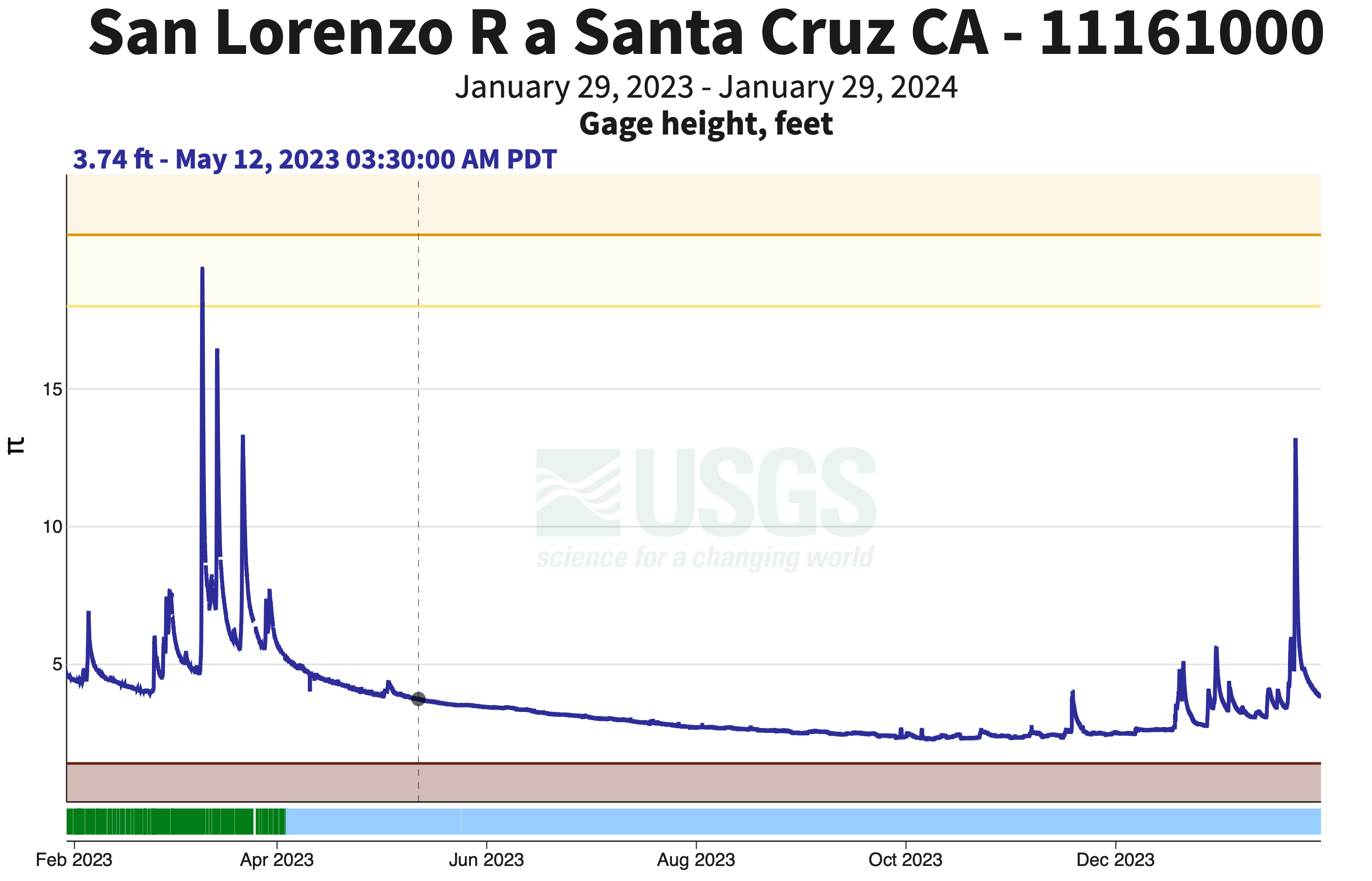 Chart: SLR Streamflow past year