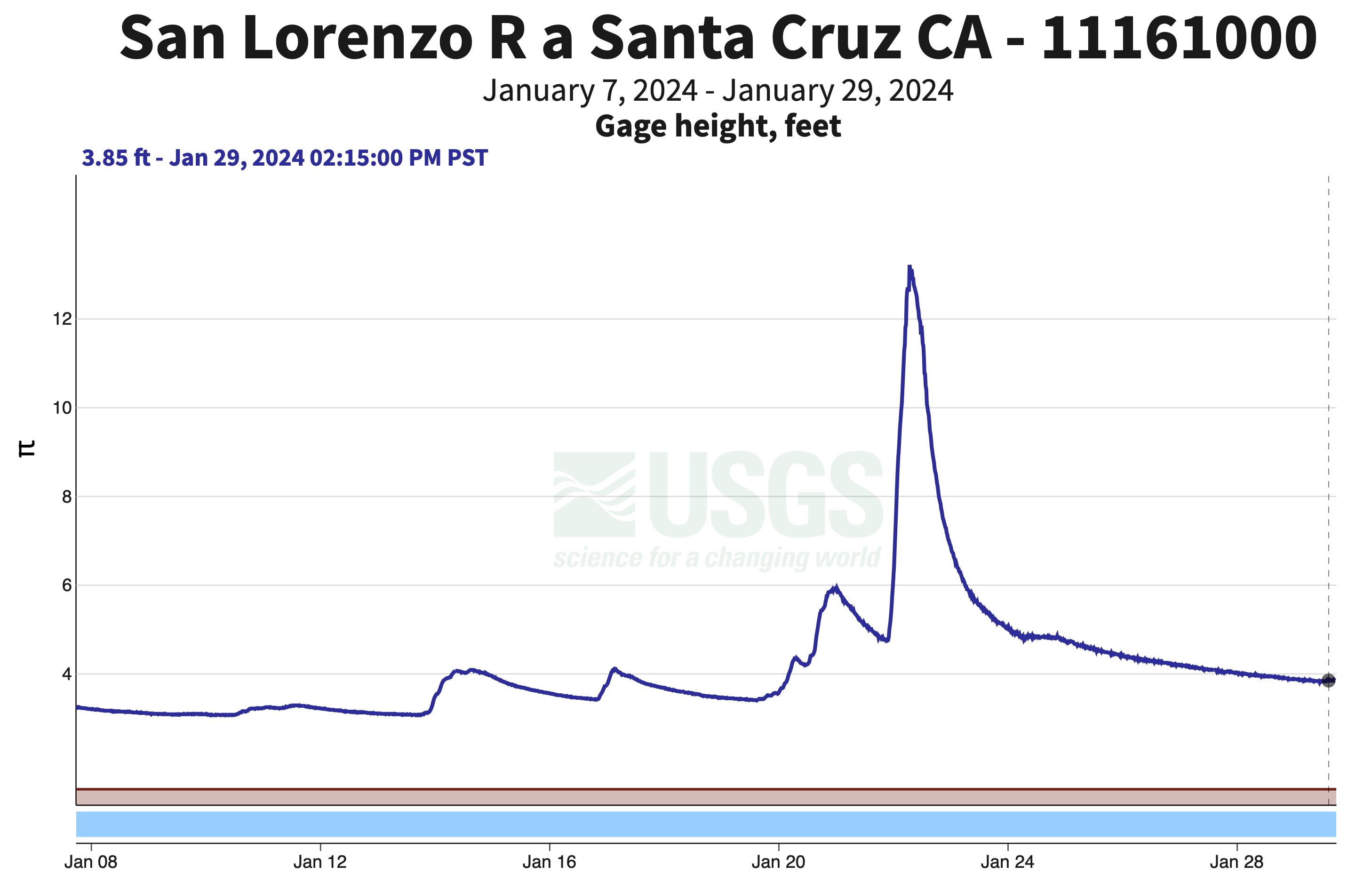 Chart: SLR Streamflow past 22 days