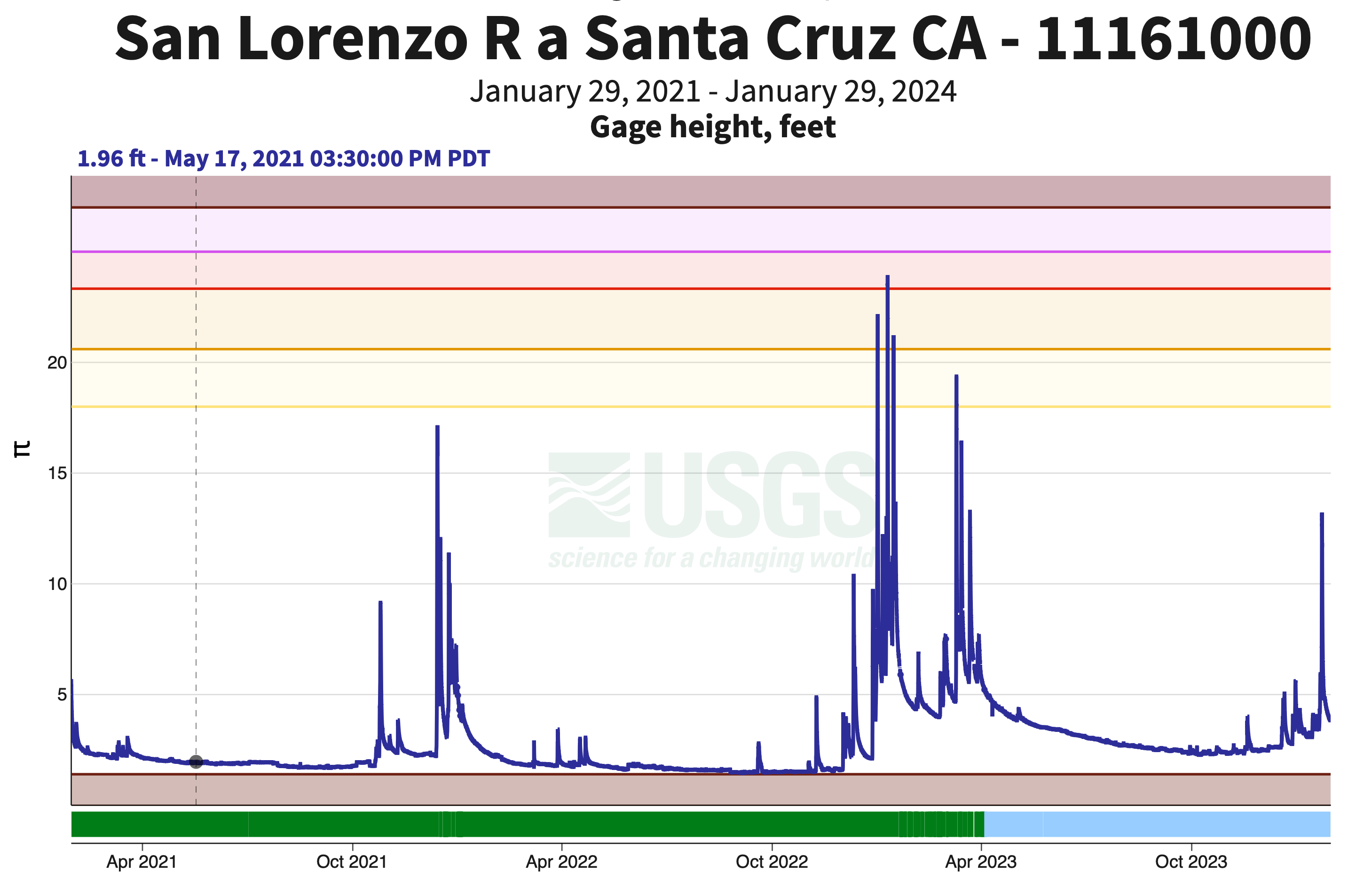 Chart: SLR Streamflow past 3 years