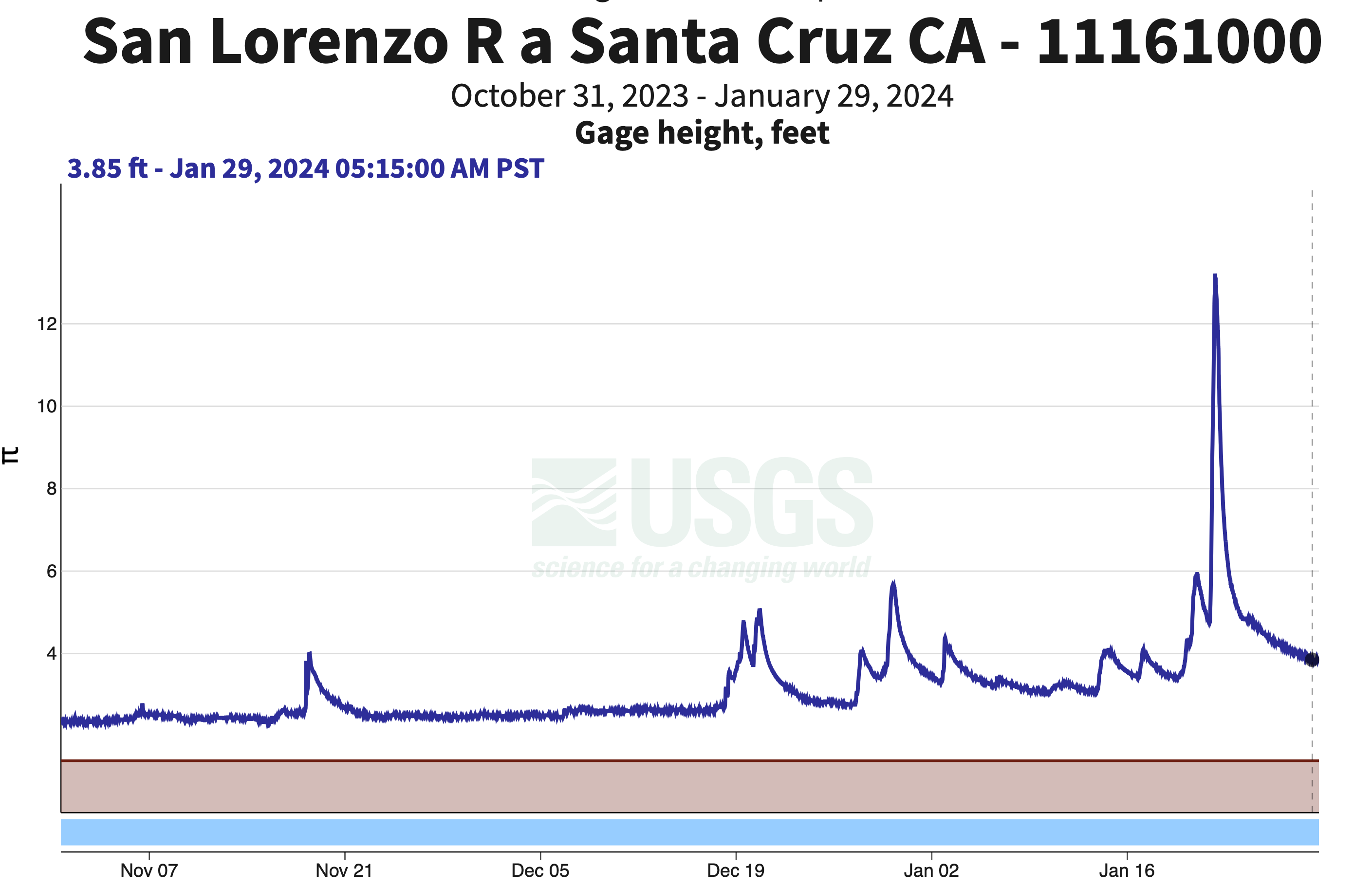 Chart: SLR Streamflow past 90 days